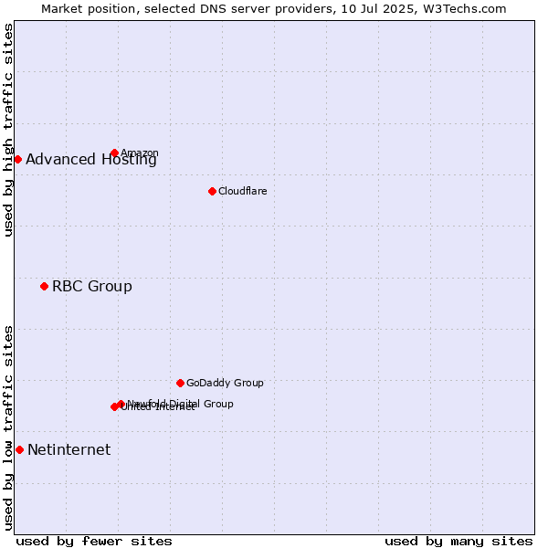 Market position of RBC Group vs. Netinternet vs. Advanced Hosting