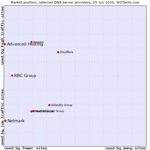 Market position of RBC Group vs. Netmark vs. Advanced Hosting