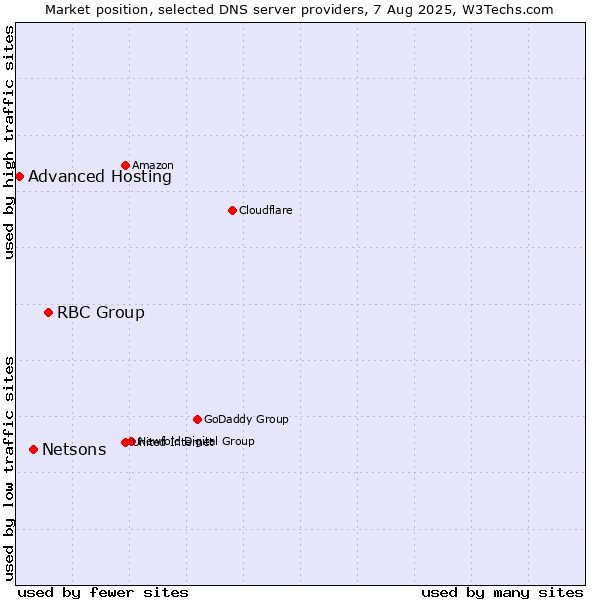 Market position of RBC Group vs. Netsons vs. Advanced Hosting
