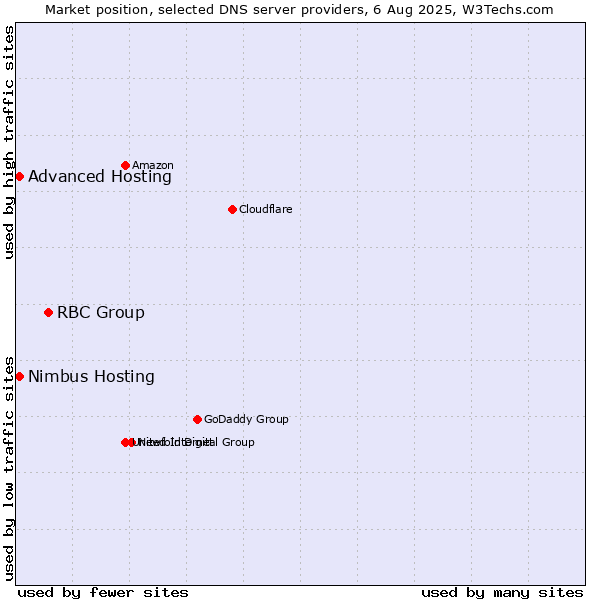 Market position of RBC Group vs. Advanced Hosting vs. Nimbus Hosting