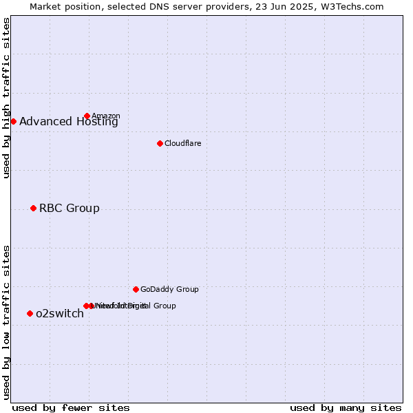 Market position of RBC Group vs. o2switch vs. Advanced Hosting