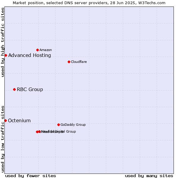 Market position of RBC Group vs. Advanced Hosting vs. Octenium