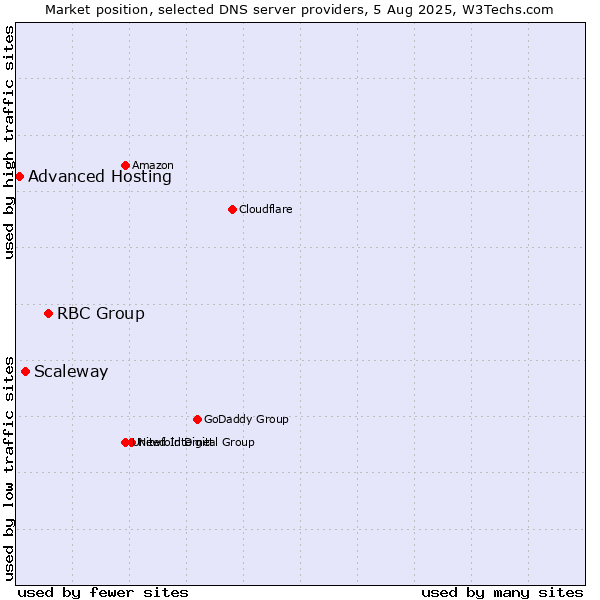 Market position of RBC Group vs. Scaleway vs. Advanced Hosting