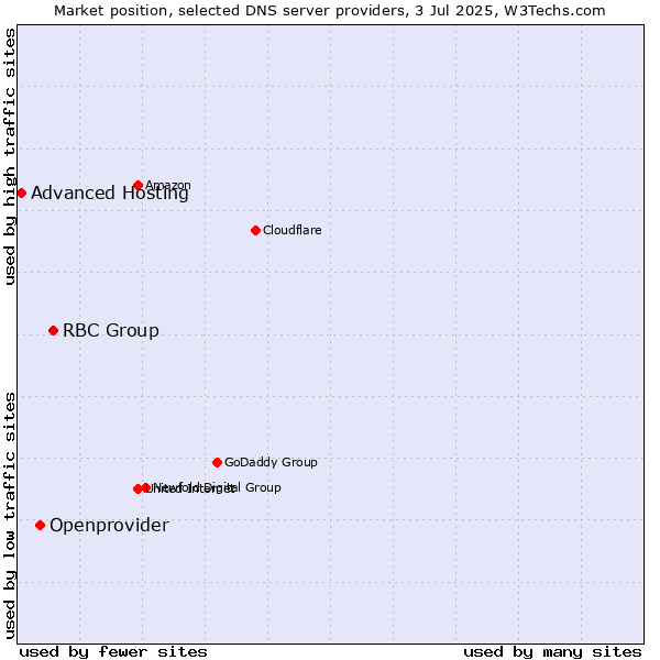 Market position of RBC Group vs. Openprovider vs. Advanced Hosting