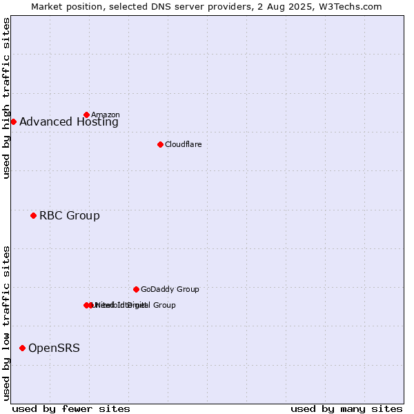 Market position of RBC Group vs. OpenSRS vs. Advanced Hosting