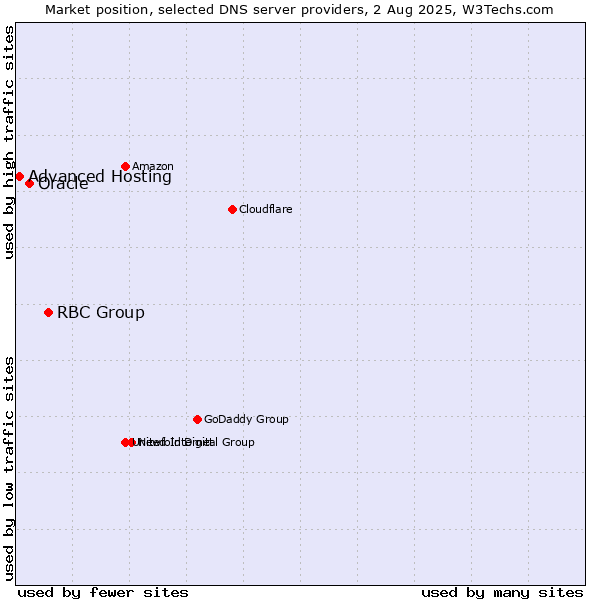 Market position of RBC Group vs. Oracle vs. Advanced Hosting