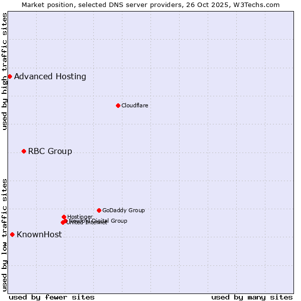Market position of RBC Group vs. KnownHost vs. Advanced Hosting