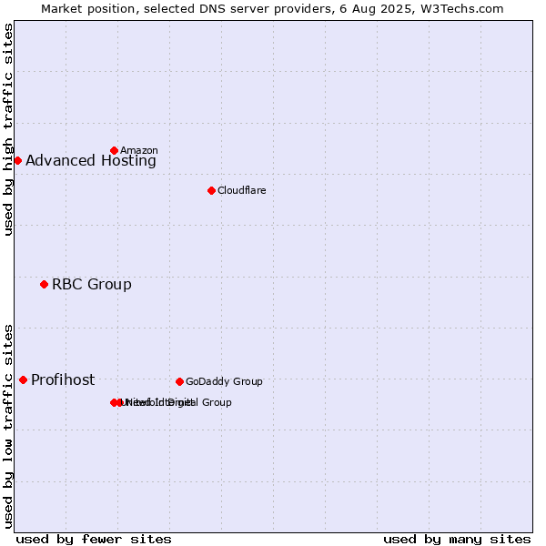 Market position of RBC Group vs. Profihost vs. Advanced Hosting