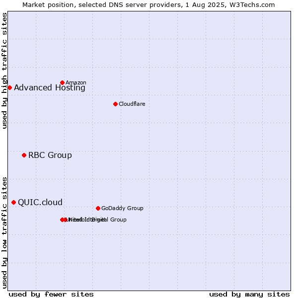Market position of RBC Group vs. QUIC.cloud vs. Advanced Hosting