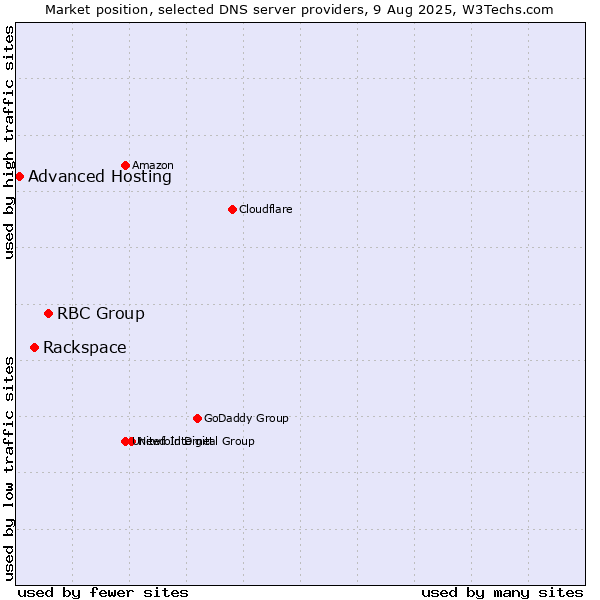 Market position of RBC Group vs. Rackspace vs. Advanced Hosting