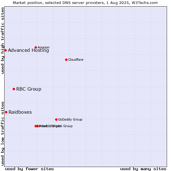 Market position of RBC Group vs. Raidboxes vs. Advanced Hosting