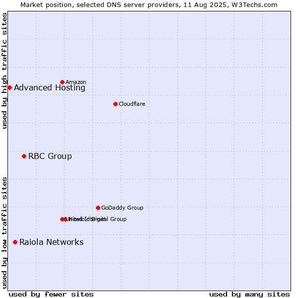 Market position of RBC Group vs. Raiola Networks vs. Advanced Hosting