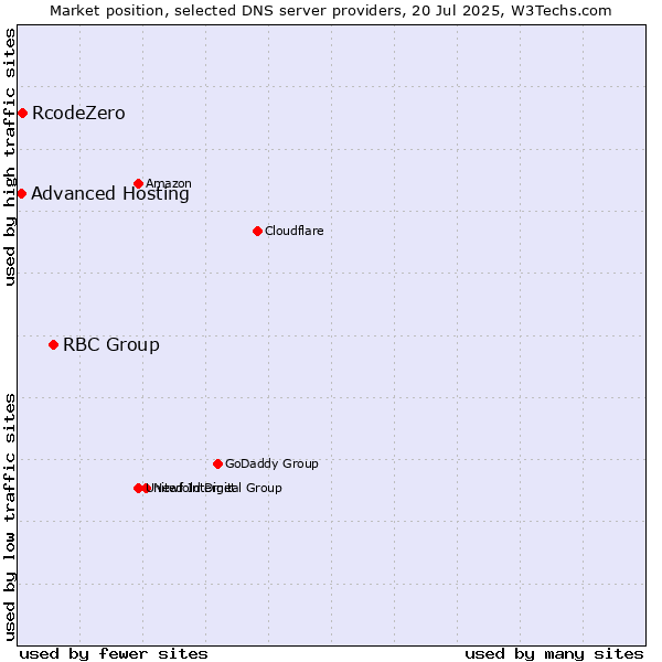 Market position of RBC Group vs. RcodeZero vs. Advanced Hosting