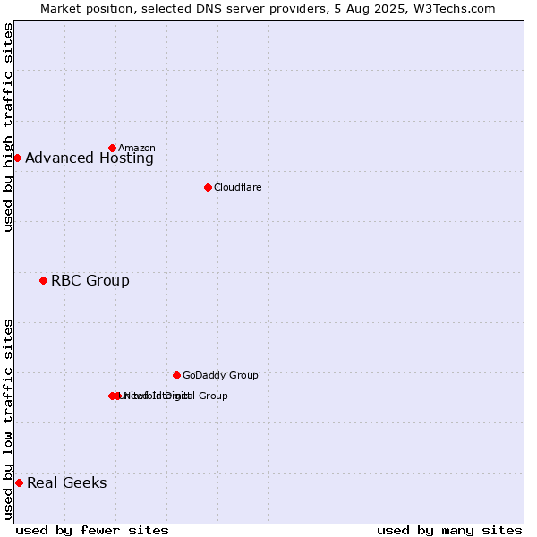 Market position of RBC Group vs. Real Geeks vs. Advanced Hosting