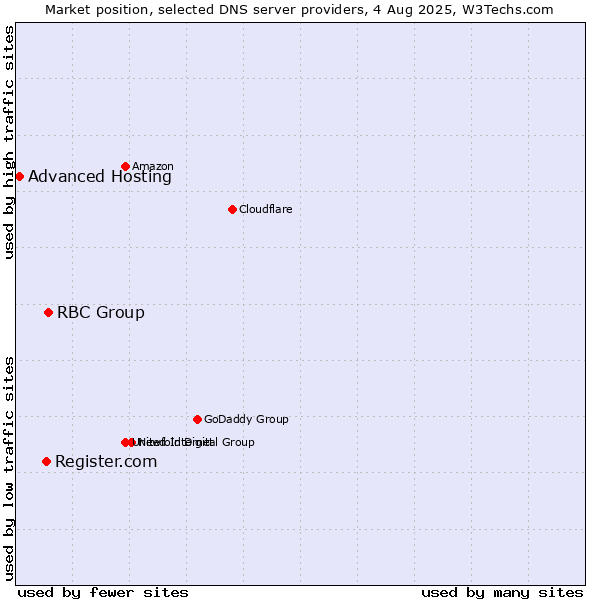 Market position of RBC Group vs. Register.com vs. Advanced Hosting