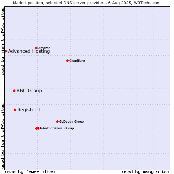 Market position of Register.it vs. RBC Group vs. Advanced Hosting