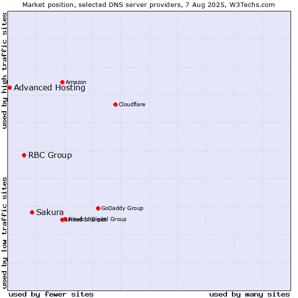 Market position of Sakura vs. RBC Group vs. Advanced Hosting