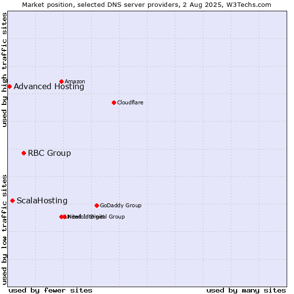 Market position of RBC Group vs. ScalaHosting vs. Advanced Hosting