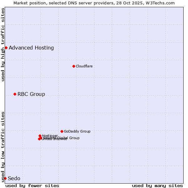 Market position of RBC Group vs. Advanced Hosting vs. Sedo