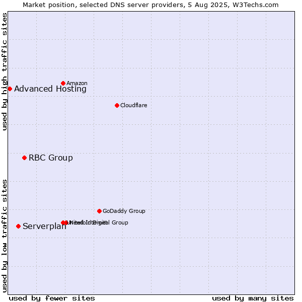 Market position of RBC Group vs. Serverplan vs. Advanced Hosting