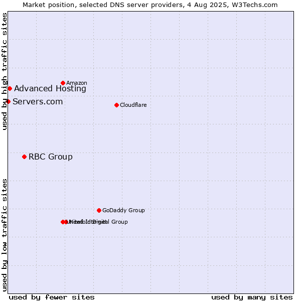 Market position of RBC Group vs. Advanced Hosting vs. Servers.com
