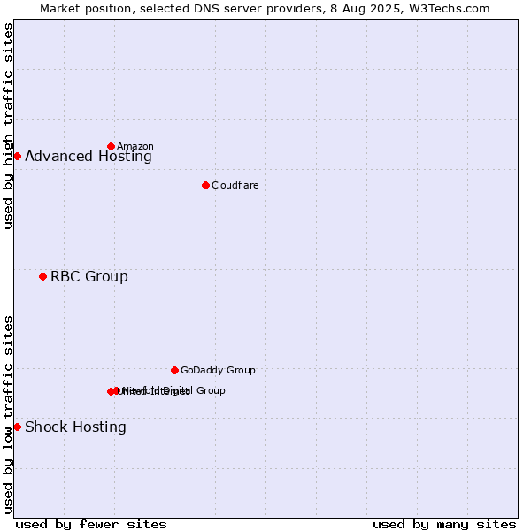 Market position of RBC Group vs. Shock Hosting vs. Advanced Hosting