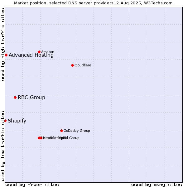 Market position of RBC Group vs. Advanced Hosting vs. Shopify