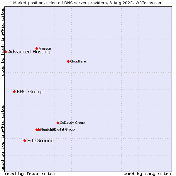 Market position of SiteGround vs. RBC Group vs. Advanced Hosting