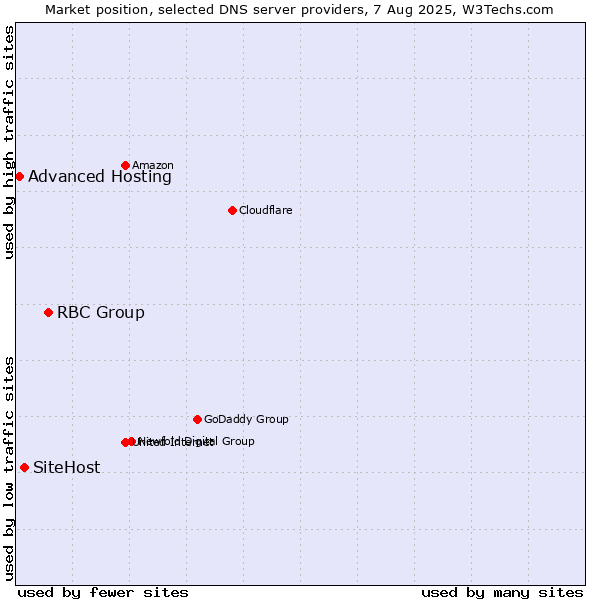 Market position of RBC Group vs. SiteHost vs. Advanced Hosting