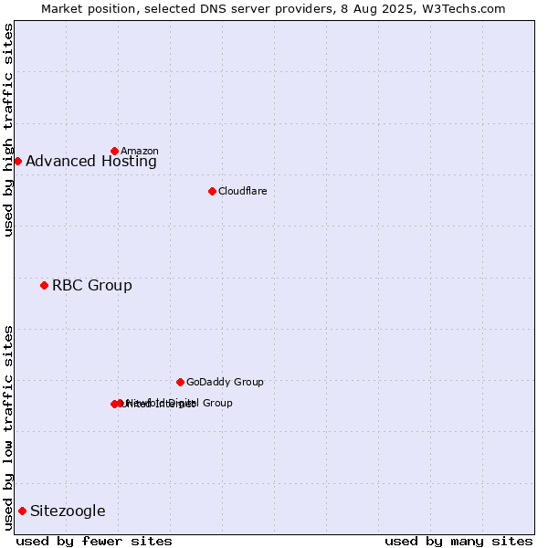 Market position of RBC Group vs. Sitezoogle vs. Advanced Hosting