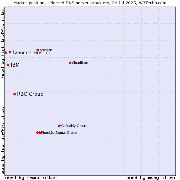 Market position of RBC Group vs. IBM vs. Advanced Hosting