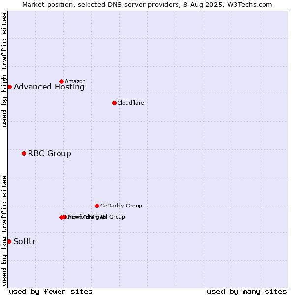 Market position of RBC Group vs. Advanced Hosting vs. Softtr