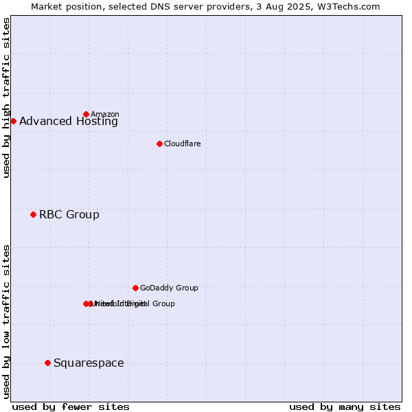 Market position of Squarespace vs. RBC Group vs. Advanced Hosting
