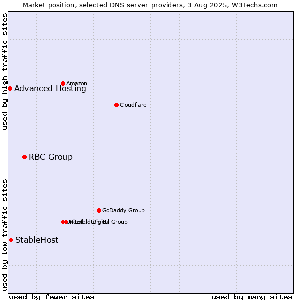Market position of RBC Group vs. StableHost vs. Advanced Hosting
