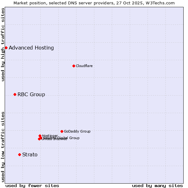 Market position of Strato vs. RBC Group vs. Advanced Hosting