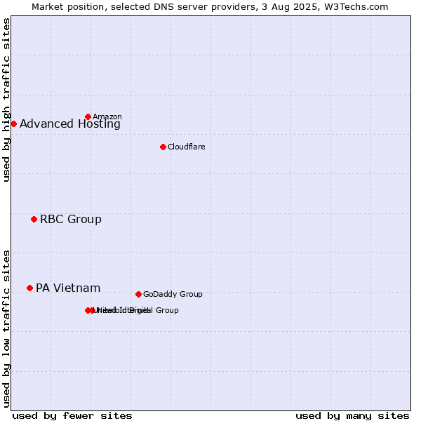 Market position of RBC Group vs. PA Vietnam vs. Advanced Hosting