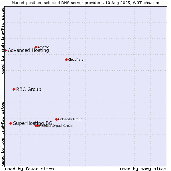 Market position of RBC Group vs. SuperHosting.BG vs. Advanced Hosting