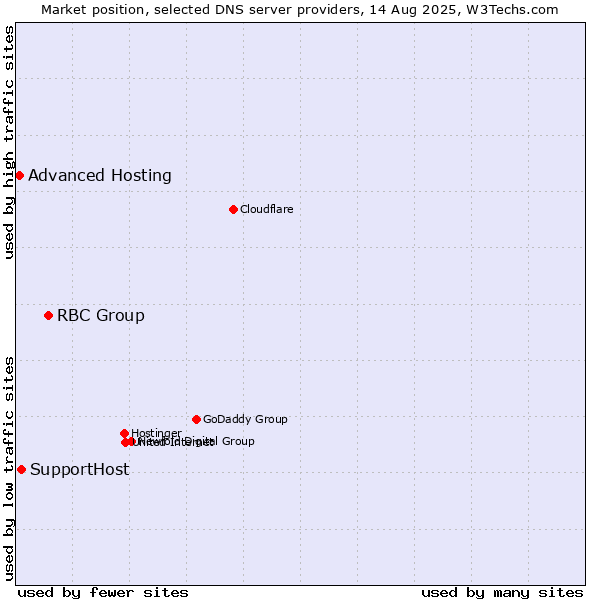 Market position of RBC Group vs. SupportHost vs. Advanced Hosting