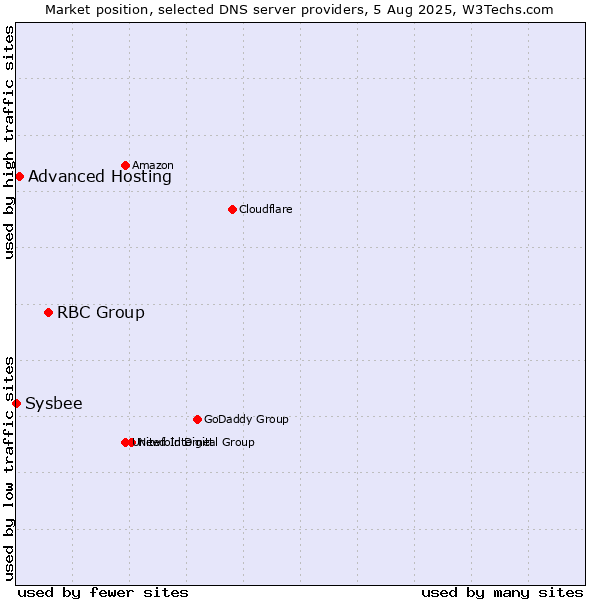 Market position of RBC Group vs. Advanced Hosting vs. Sysbee