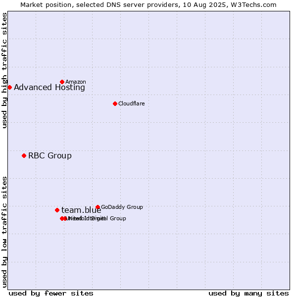 Market position of team.blue vs. RBC Group vs. Advanced Hosting