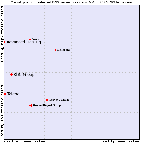 Market position of RBC Group vs. Telenet vs. Advanced Hosting