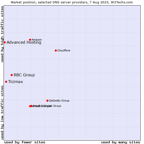 Market position of RBC Group vs. Ticimax vs. Advanced Hosting