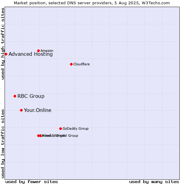 Market position of Your.Online vs. RBC Group vs. Advanced Hosting