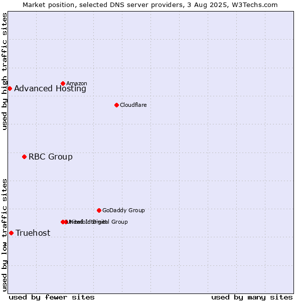 Market position of RBC Group vs. Truehost vs. Advanced Hosting