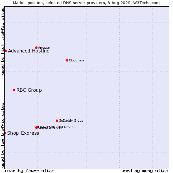 Market position of RBC Group vs. Advanced Hosting vs. Shop-Express
