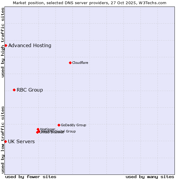 Market position of RBC Group vs. Advanced Hosting vs. UK Servers
