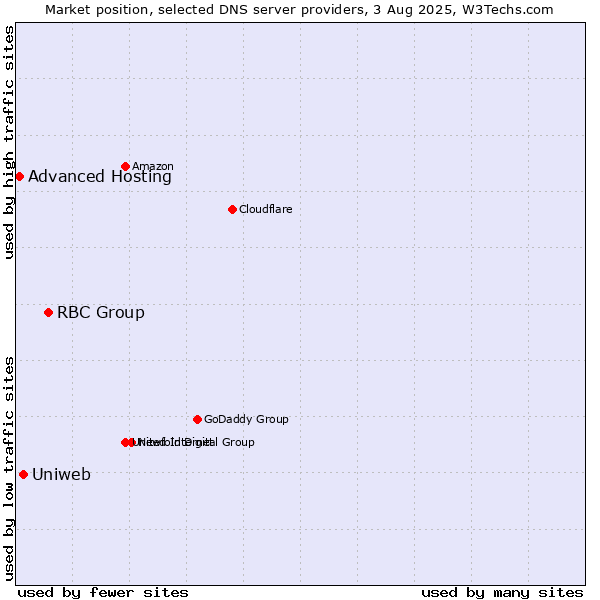 Market position of RBC Group vs. Uniweb vs. Advanced Hosting