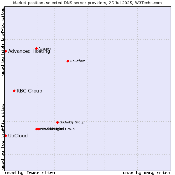 Market position of RBC Group vs. UpCloud vs. Advanced Hosting