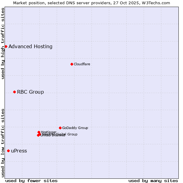 Market position of RBC Group vs. uPress vs. Advanced Hosting