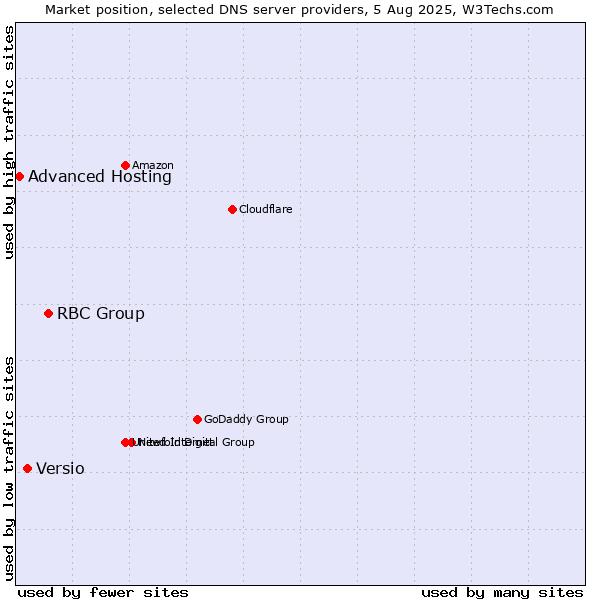 Market position of RBC Group vs. Versio vs. Advanced Hosting